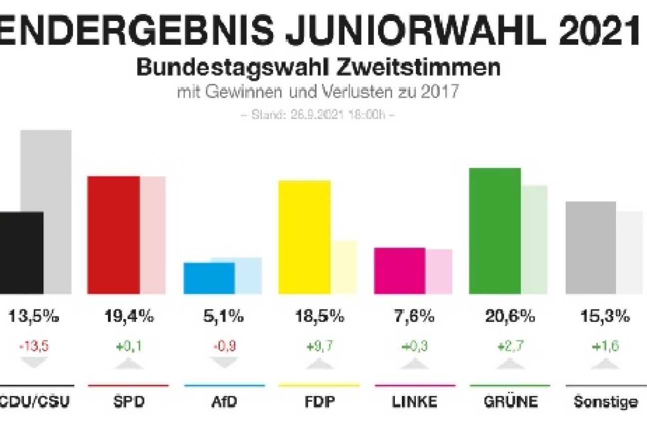 Juniorwahldiagramm3neuneu, Bild © Thomas Fackelmann / Stadt Nürnberg