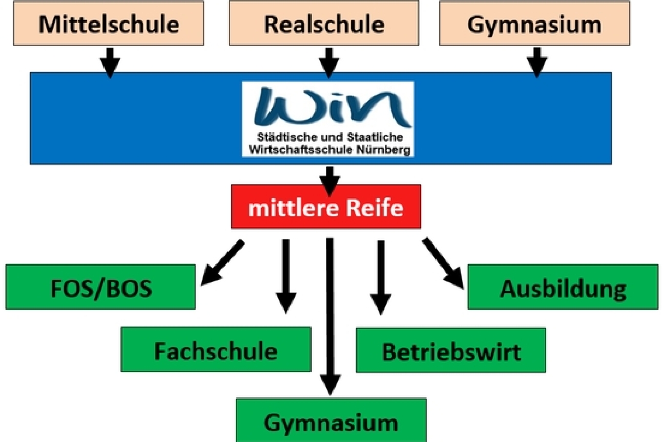 Übertrittsmöglichkeiten - Wege in die Wirtschaftsschule, Bild © Bernd Wittmann / Stadt Nürnberg