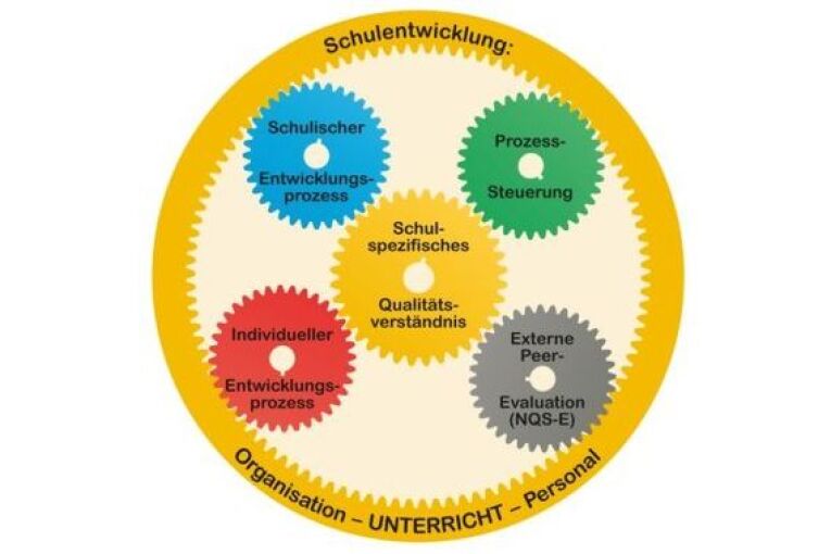 Die Verzahnung der Schulentwicklungsprozesse an der B2