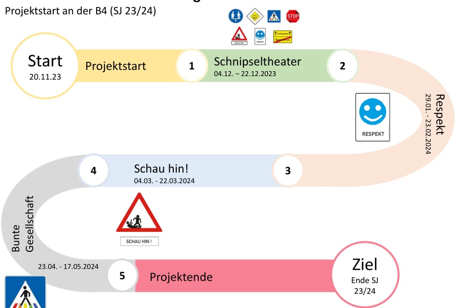 Verkehrsschilder der Gerechtigkeit, Bild © Berufliche Schule 4 / Stadt Nürnberg