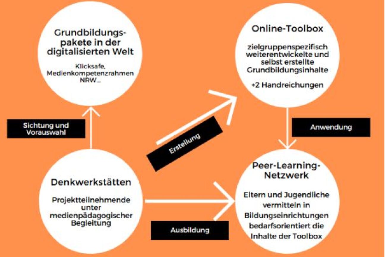 Projekstruktur Digi Grafik, Bild © Thomas Kießlich