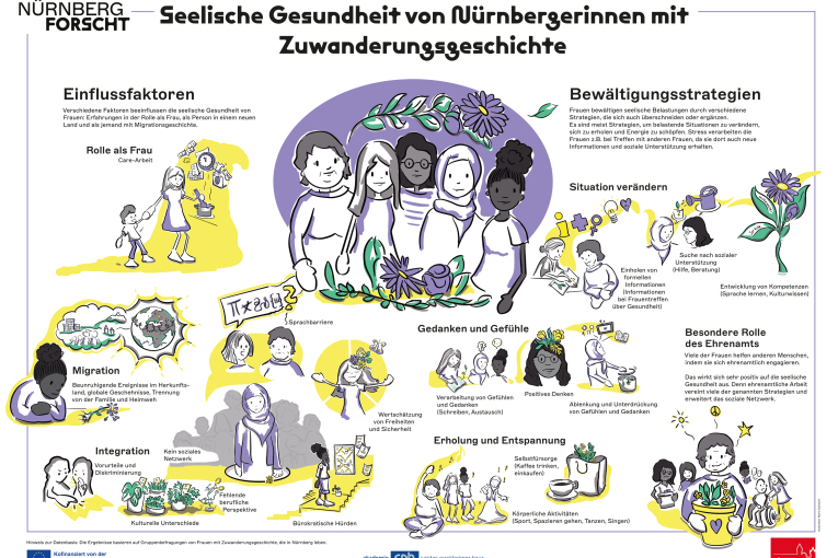 Die Illustration fasst die wichtigsten Ergebnisse der Studie zur seelischen Gesundheit zugewanderter Nürnbergerinnen zusammen.