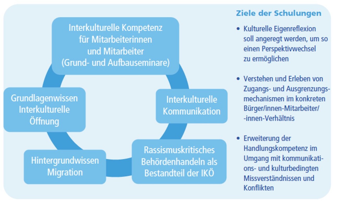 IKÖK Schulungen, Bild © Bildungsbüro Nürnberg