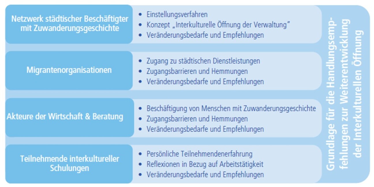 IKÖK Workshops, Bild © Bildungsbüro Nürnberg