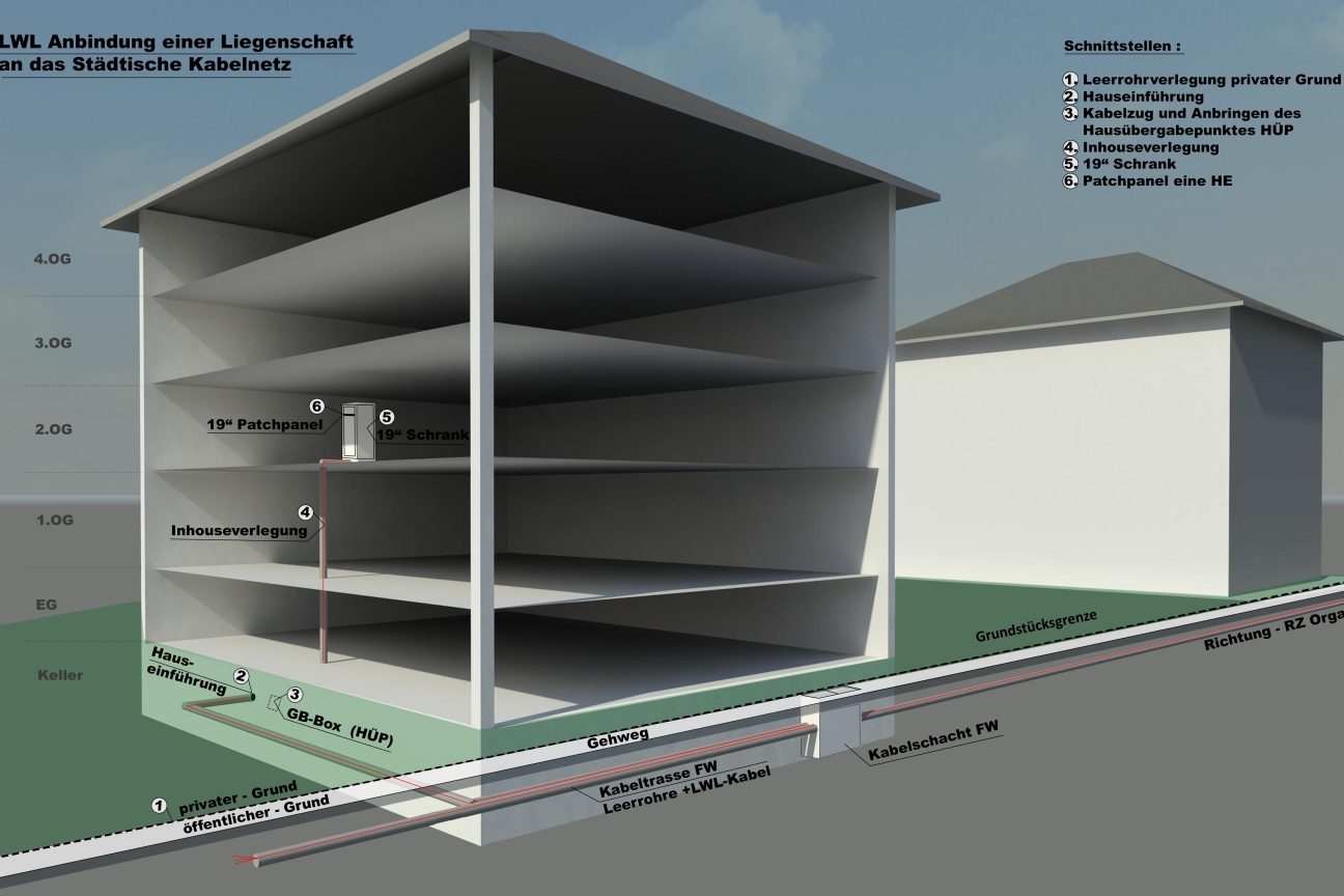 LWL-Anbindung einer Liegenschaft an das städtische Kabelnetz