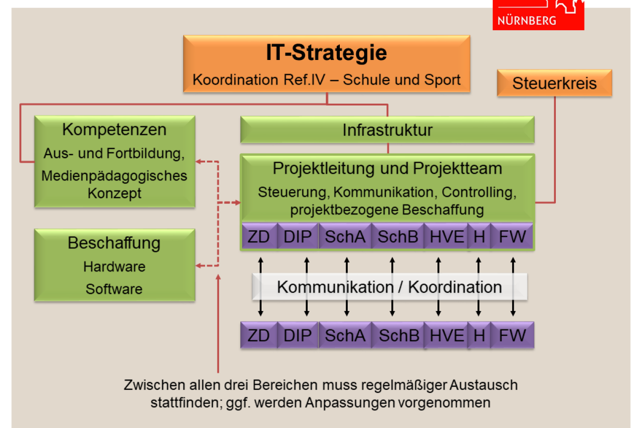 Struktur des Projekts "IT-Infrastruktur an Schulen" © Bild: Stadt Nürnberg