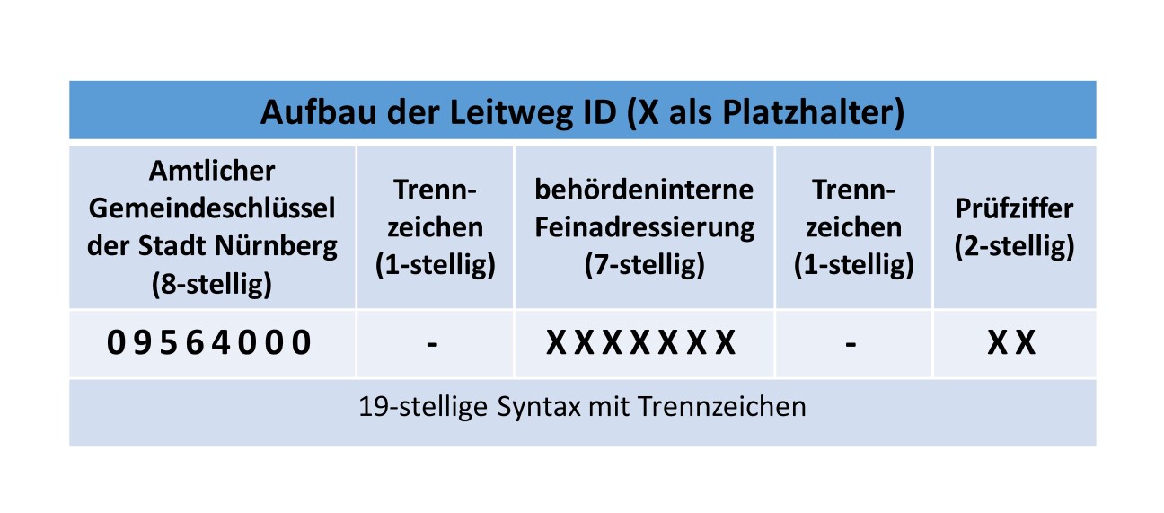 Beispiel für Leitweg-ID © DiP / Stadt Nürnberg