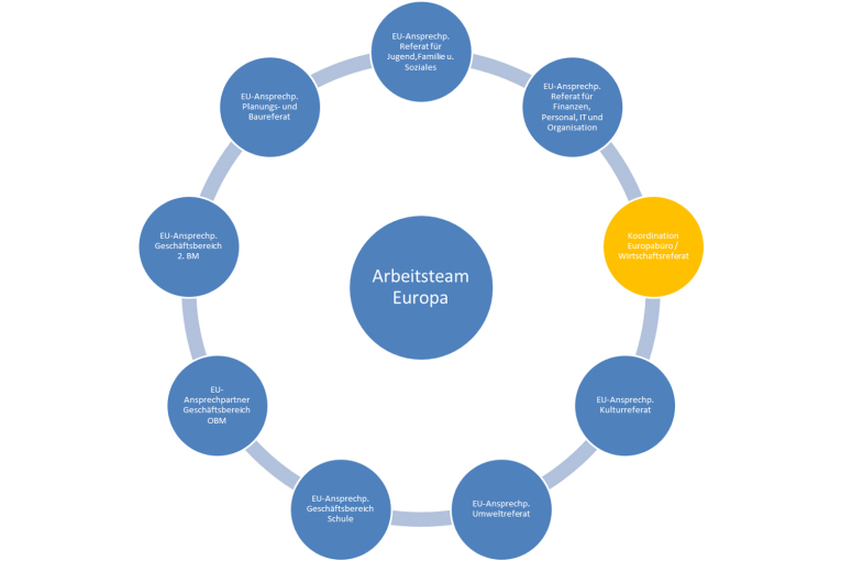 Grafik Arbeitsteam Europa