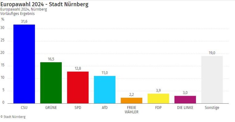 Balkendiagramm des Wahlergebnisses der Europawahl 2024 in Nürnberg.