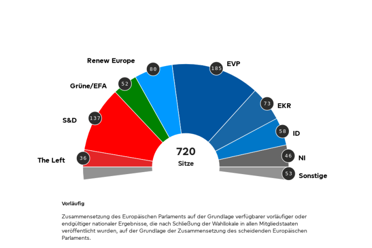 Halbkreisidiagramm der vorläufigen Sitzverteilung im Europäischen Parlament nach der Europawahl 2024.