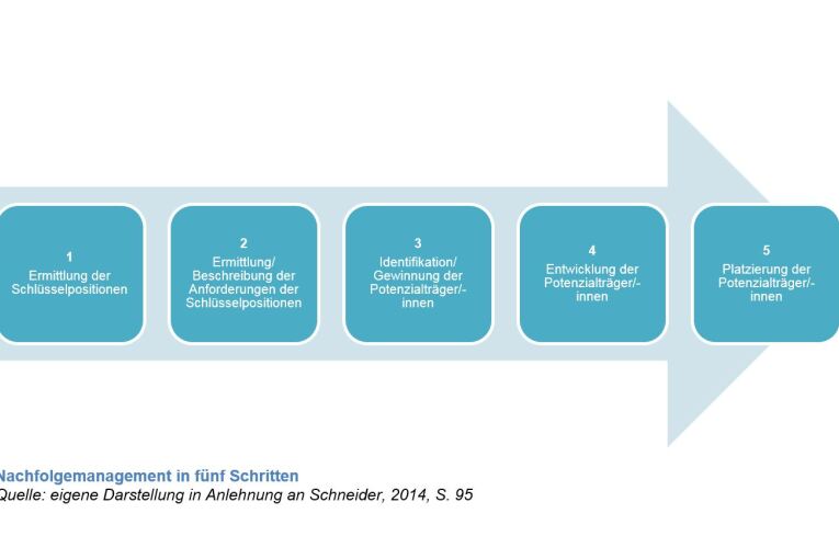 Schaubild Nachfolgemanagement