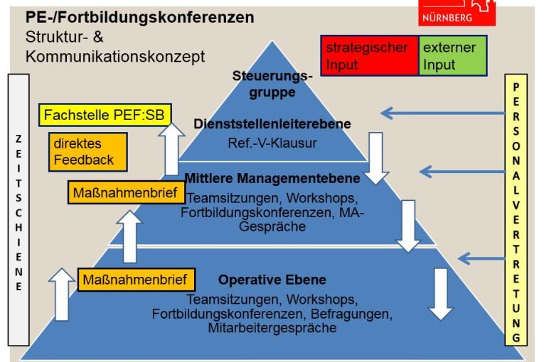 PE-Konferenzen