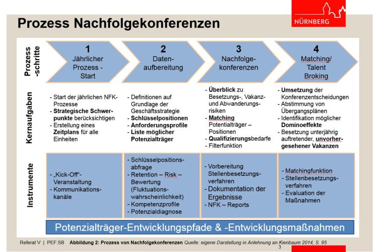 Schaubild Nachfolgekonferenzen