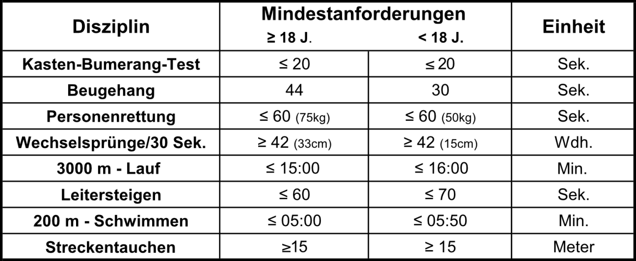 Mindestanforderungen Sport Test, Bild © Feuerwehr Nürnberg