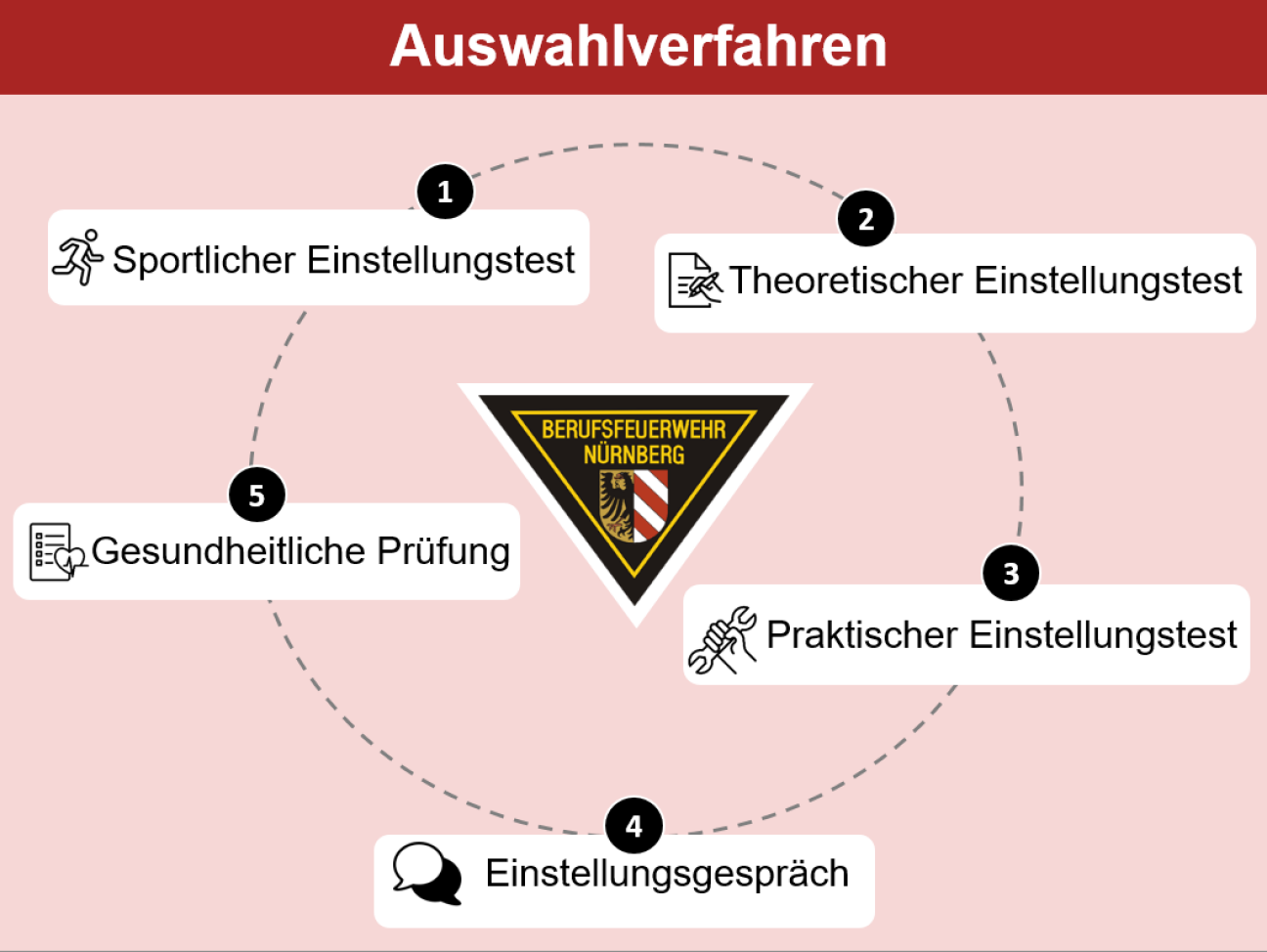 Auswahlverfahren Neu Feb24, Bild © Stadt Nürnberg