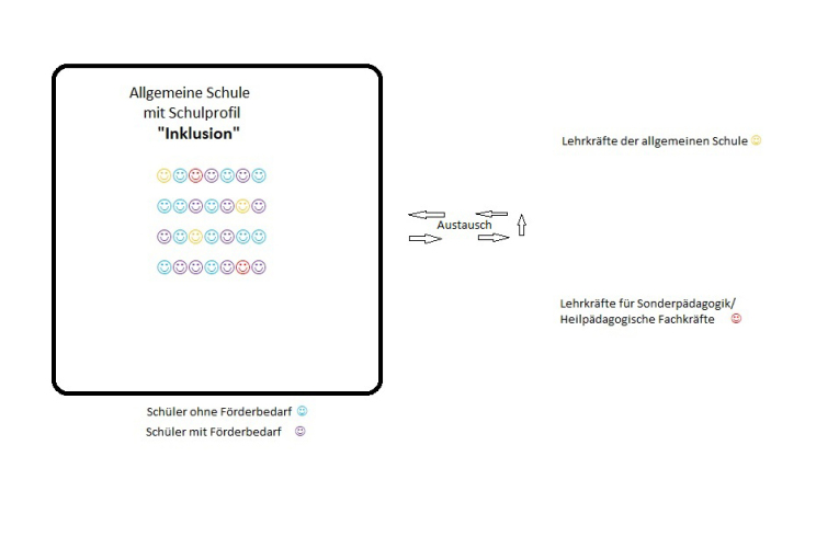 Schulprofil Inklusion