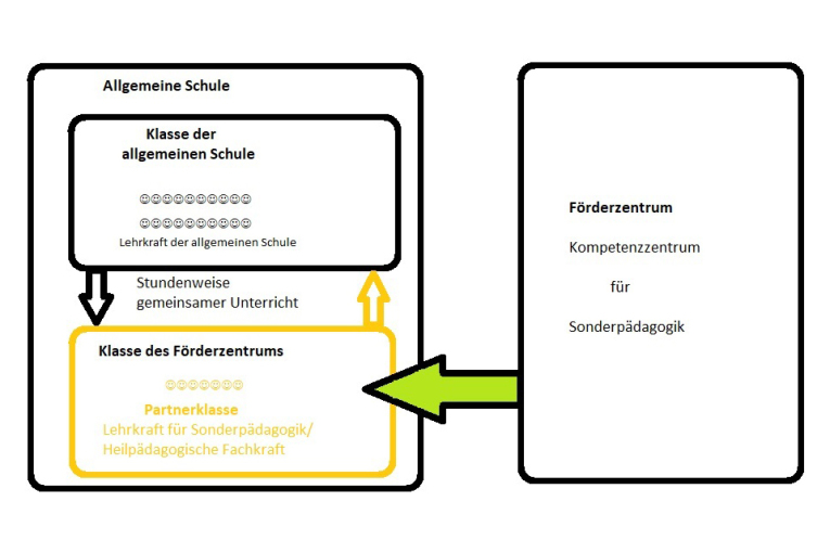 Partnerklassen