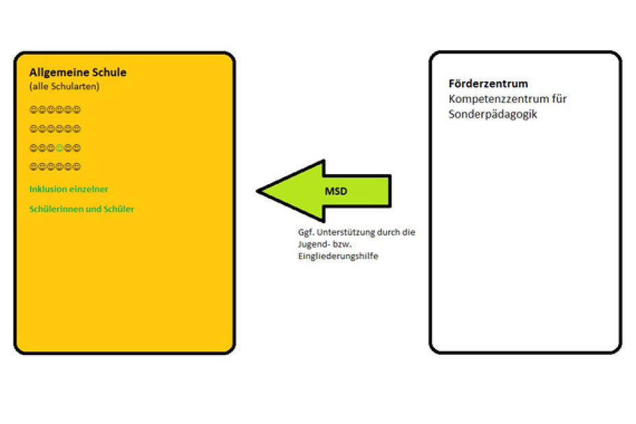 Einzelinklusion, Bild © Stadt Nürnberg