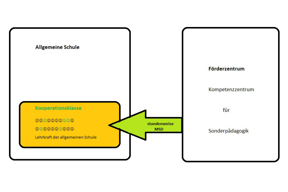 Kooperationsklassen, Bild © Stadt Nürnberg