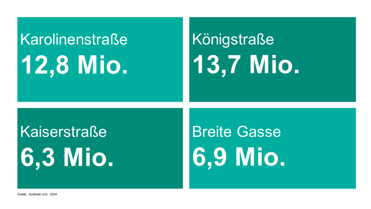 Passantenzahlen Einkaufsstraßen 2024, Bild © Stab Innenstadt / Stadt Nürnberg