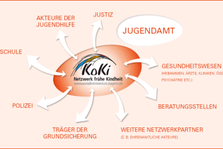 KoKi Netzwerk frühe Kindheit Sozialministerium Bayern