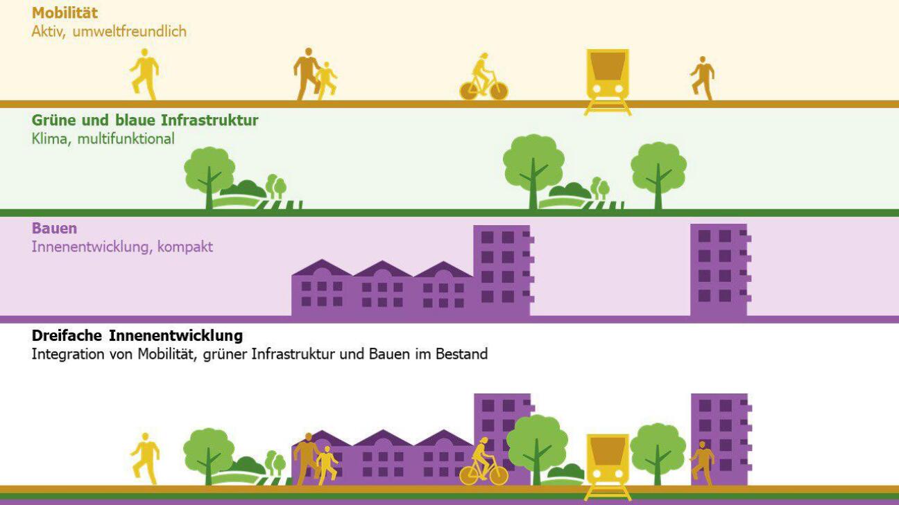 Schema der Dreifachen Innenentwicklung, Bild © Dreifache Innenentwicklung Definition, Aufgaben und Chancen für eine umweltorientierte Stadtentwicklung (Umweltbundesamt (2023) nach Karl Eckert)