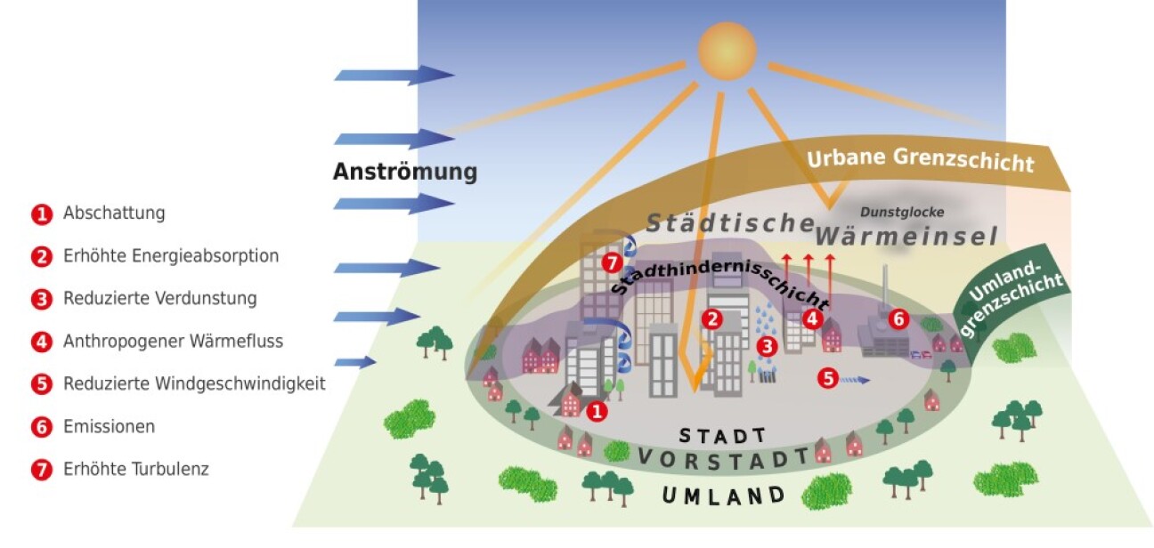 Schaubild einer innerstädtischen Wärmeinsel (Deutscher Wetterdienst), Bild © DWD