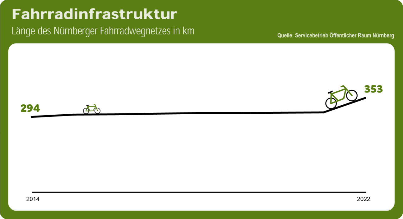 Grafik zum Fahrradwegeausbau in Nürnberg, Bild © Eliah Bernick / Stadt Nürnberg - Ref.III