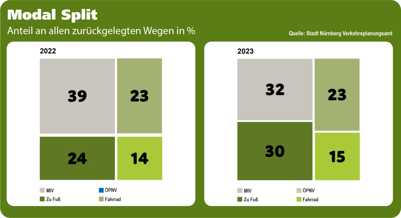 Infografik Modal Split, Bild © Eliah Bernick / Stadt Nürnberg - Ref.III