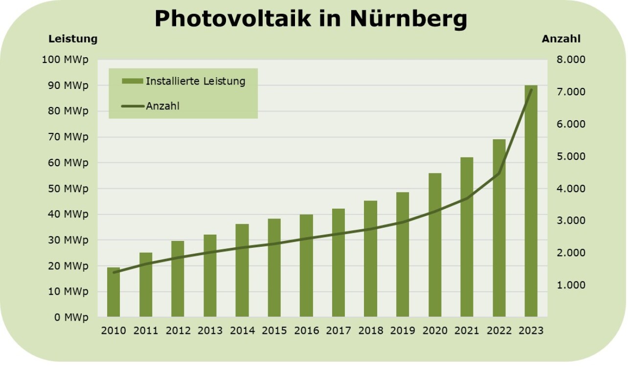 Grafik über die Entwicklung der Photovoltaik in Nürnberg von 2010 - 2023, Bild © Christian Winterhalter - Ref.III / Stadt Nürnberg