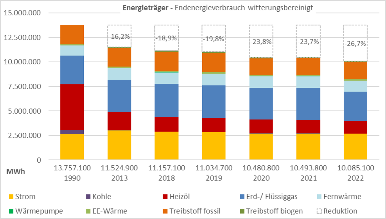 Endenergieverbrauch 1990-2022, Bild © Stadt Nürnberg