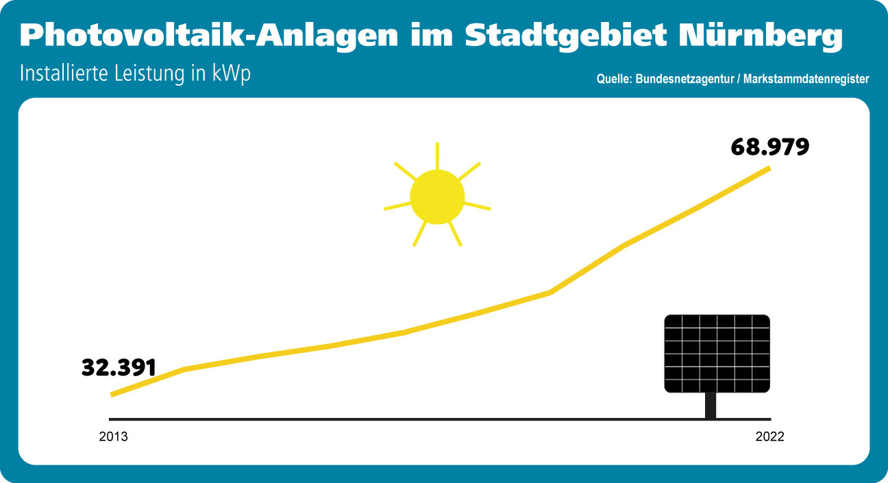 Klimadaten Nuernberg, Bild © Eliah Bernick / Stadt Nürnberg - Ref.III