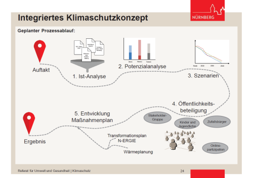 vorläufiger Prozessablauf zum IKSK © Stadt Nürnberg