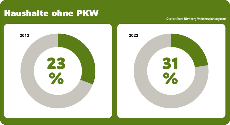 Infografik Haushalte ohne PKW