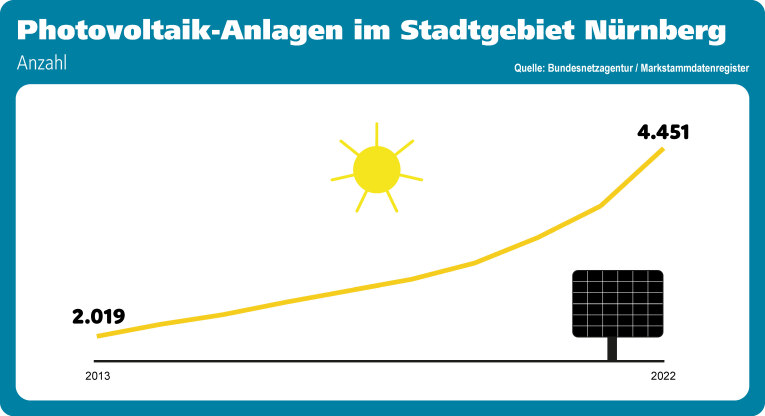 Klimadaten Nuernberg