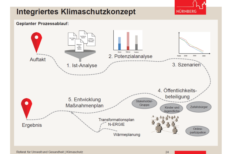 vorläufiger Prozessablauf zum IKSK