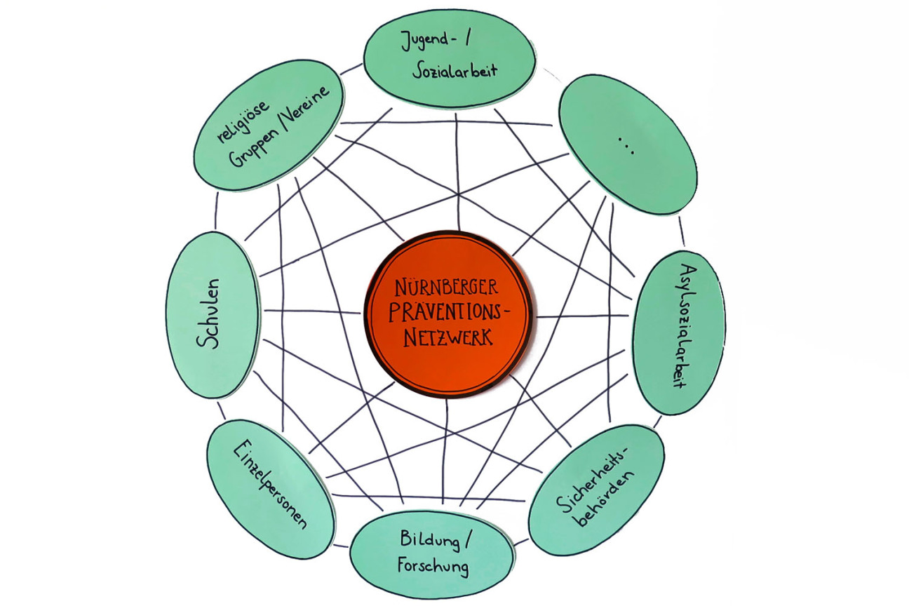 Gemaltes Schema des Präventionsnetzwerks gegen religiös begrü, Bild © Menschenrechtsbüro / Stadt Nürnberg