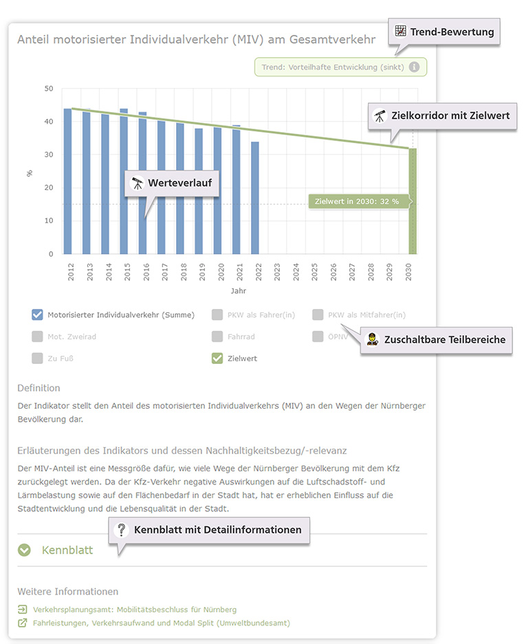 Nachhaltigkeitsmonitoring Diagramm Hinweise