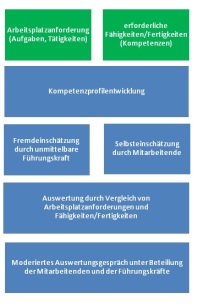 Ablaufschema Potenzialanalyse