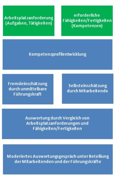 Ablaufschema Potenzialanalyse © Bild: Stadt Nürnberg / Michael Trommer