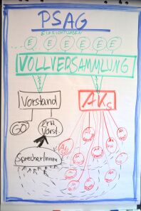 PSAG Struktur  Flipchart