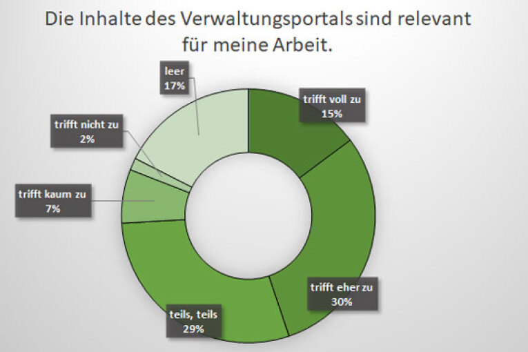 Umfrage im Intranetportal