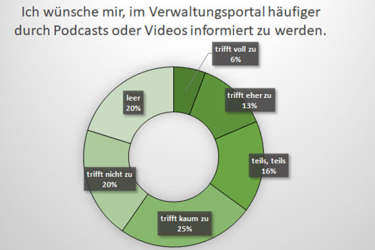 Umfrage im Intranetportal