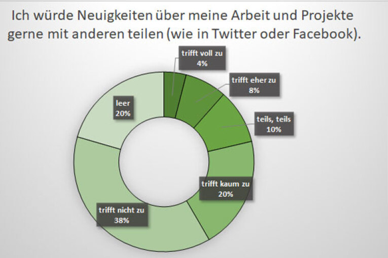 Umfrage im Intranetportal