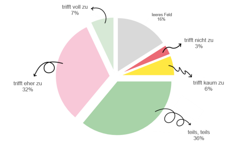 Über 75% der Befragten sehen Verbesserungspotential bei der Suchfunktion.