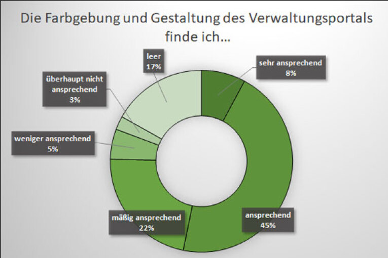 Umfrage im Intranetportal