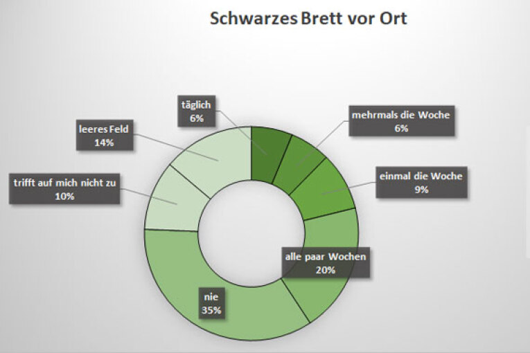 Umfrage im Intranetportal