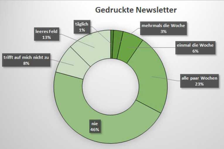 Umfrage im Intranetportal