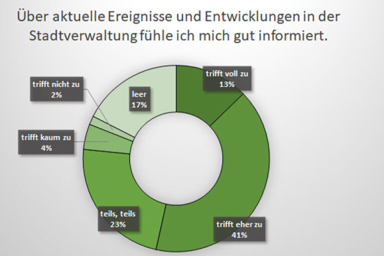 Umfrage im Intranetportal