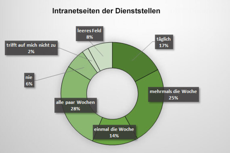 Umfrage im Intranetportal